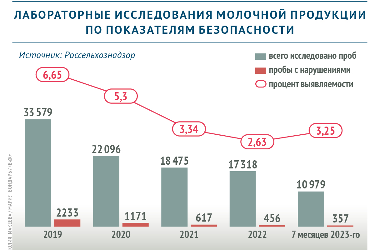 Молочная продукция становится безопаснее